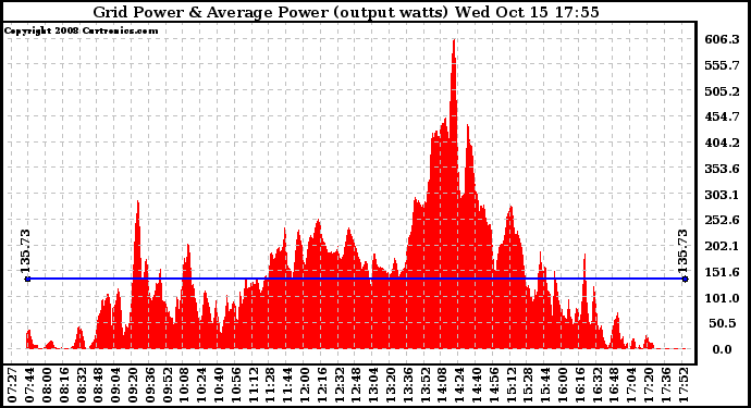 Solar PV/Inverter Performance Inverter Power Output