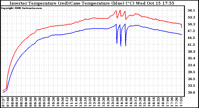 Solar PV/Inverter Performance Inverter Operating Temperature