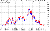 Solar PV/Inverter Performance Photovoltaic Panel Current Output