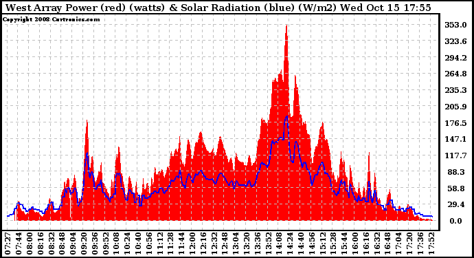 Solar PV/Inverter Performance West Array Power Output & Solar Radiation