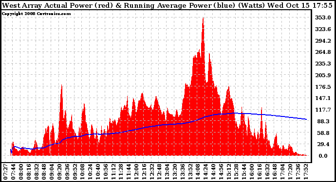 Solar PV/Inverter Performance West Array Actual & Running Average Power Output