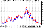 Solar PV/Inverter Performance Photovoltaic Panel Power Output