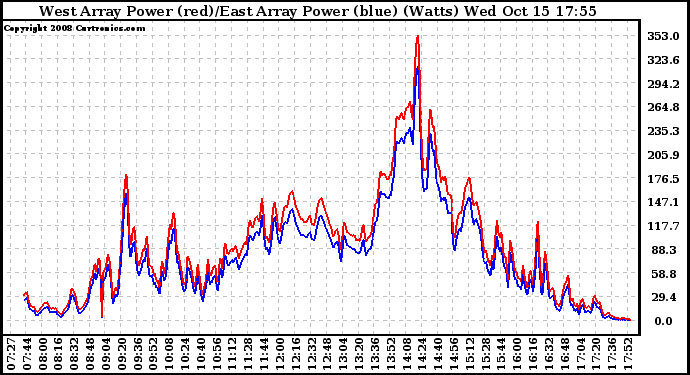 Solar PV/Inverter Performance Photovoltaic Panel Power Output