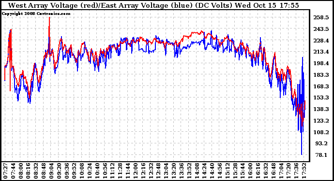 Solar PV/Inverter Performance Photovoltaic Panel Voltage Output