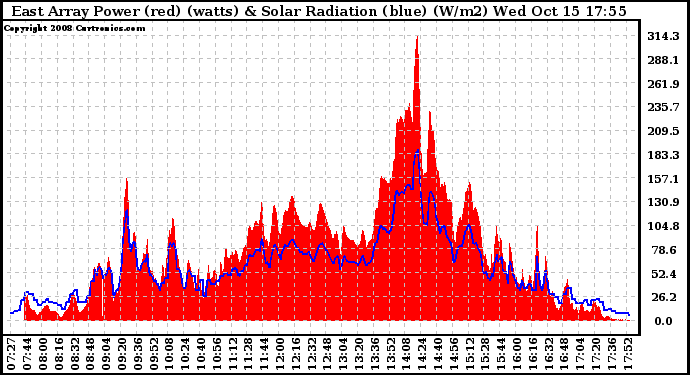 Solar PV/Inverter Performance East Array Power Output & Solar Radiation