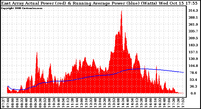 Solar PV/Inverter Performance East Array Actual & Running Average Power Output