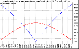 Solar PV/Inverter Performance Sun Altitude Angle & Azimuth Angle