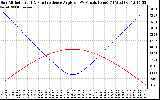 Solar PV/Inverter Performance Sun Altitude Angle & Sun Incidence Angle on PV Panels