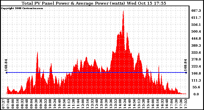 Solar PV/Inverter Performance Total PV Panel Power Output