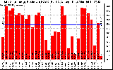 Solar PV/Inverter Performance Daily Solar Energy Production