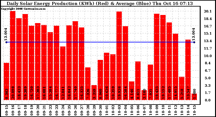 Solar PV/Inverter Performance Daily Solar Energy Production