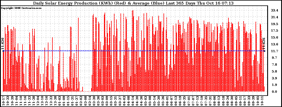 Solar PV/Inverter Performance Daily Solar Energy Production Last 365 Days