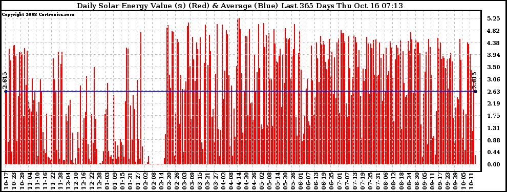 Solar PV/Inverter Performance Daily Solar Energy Production Value Last 365 Days