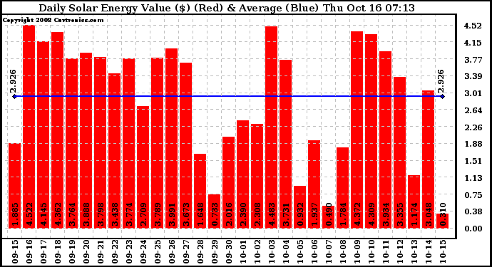 Solar PV/Inverter Performance Daily Solar Energy Production Value