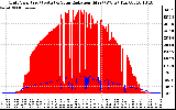 Solar PV/Inverter Performance Grid Power & Solar Radiation