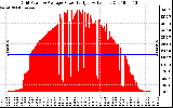 Solar PV/Inverter Performance Inverter Power Output