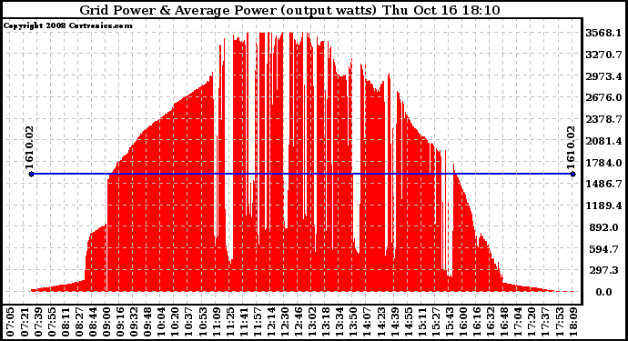 Solar PV/Inverter Performance Inverter Power Output