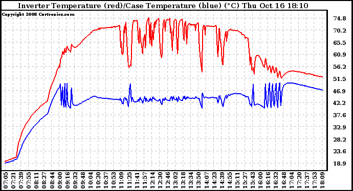 Solar PV/Inverter Performance Inverter Operating Temperature