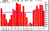 Solar PV/Inverter Performance Monthly Solar Energy Production Average Per Day (KWh)