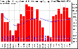 Milwaukee Solar Powered Home Monthly Production Value Running Average