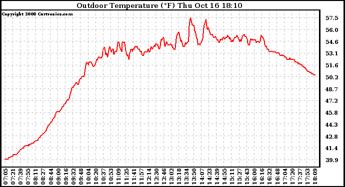 Solar PV/Inverter Performance Outdoor Temperature