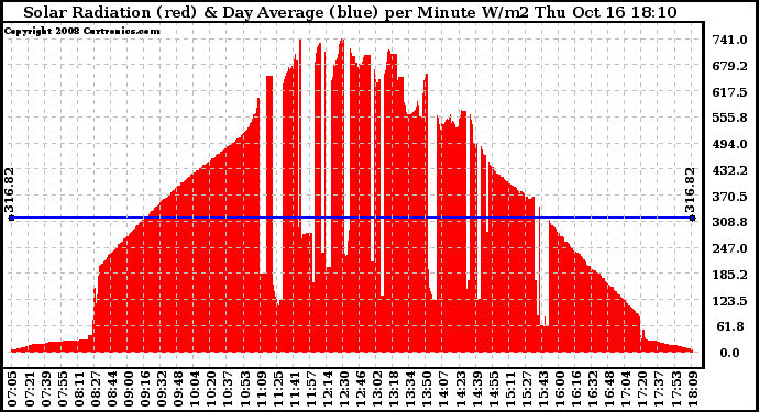 Solar PV/Inverter Performance Solar Radiation & Day Average per Minute