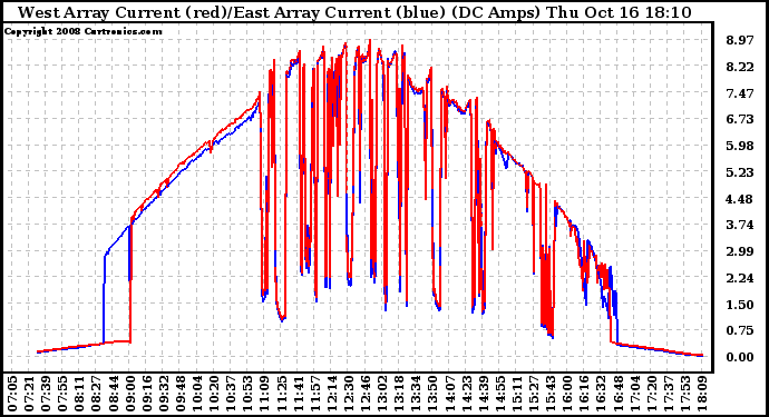 Solar PV/Inverter Performance Photovoltaic Panel Current Output