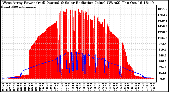 Solar PV/Inverter Performance West Array Power Output & Solar Radiation