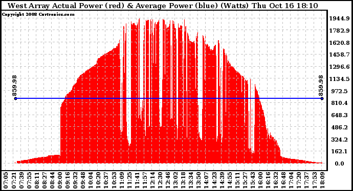 Solar PV/Inverter Performance West Array Actual & Average Power Output