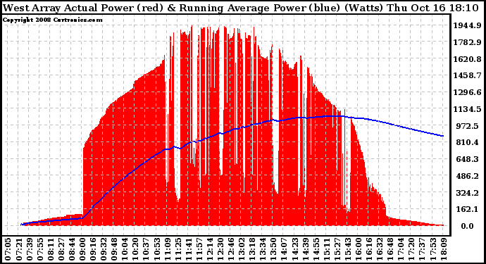 Solar PV/Inverter Performance West Array Actual & Running Average Power Output