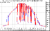 Solar PV/Inverter Performance Photovoltaic Panel Power Output