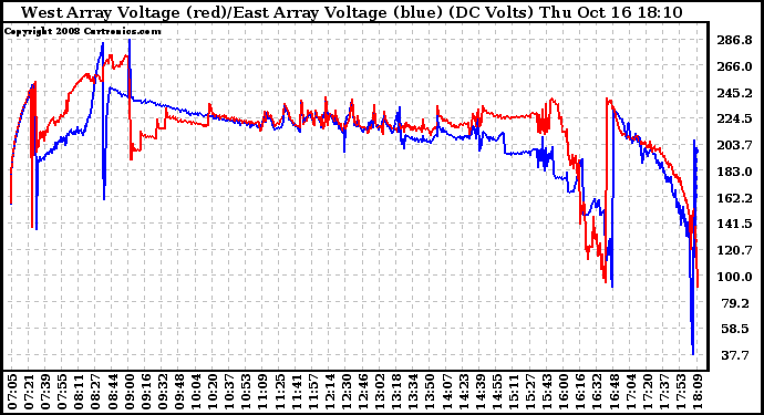 Solar PV/Inverter Performance Photovoltaic Panel Voltage Output