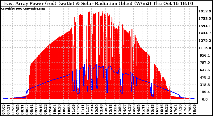 Solar PV/Inverter Performance East Array Power Output & Solar Radiation