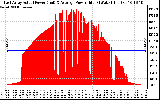 Solar PV/Inverter Performance East Array Actual & Average Power Output