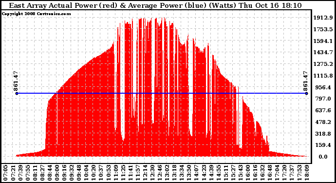 Solar PV/Inverter Performance East Array Actual & Average Power Output