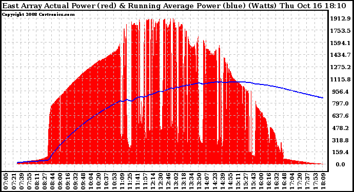 Solar PV/Inverter Performance East Array Actual & Running Average Power Output