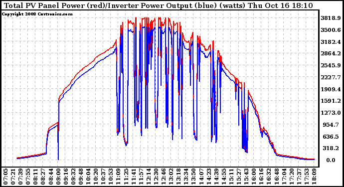 Solar PV/Inverter Performance PV Panel Power Output & Inverter Power Output