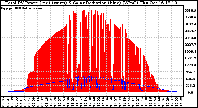 Solar PV/Inverter Performance Total PV Panel Power Output & Solar Radiation