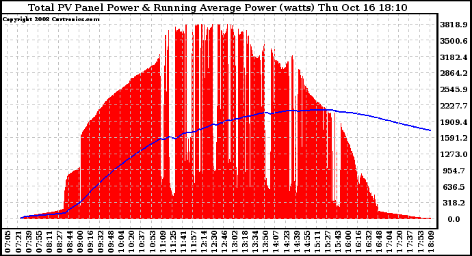 Solar PV/Inverter Performance Total PV Panel & Running Average Power Output