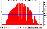 Solar PV/Inverter Performance Total PV Panel Power Output