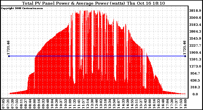 Solar PV/Inverter Performance Total PV Panel Power Output