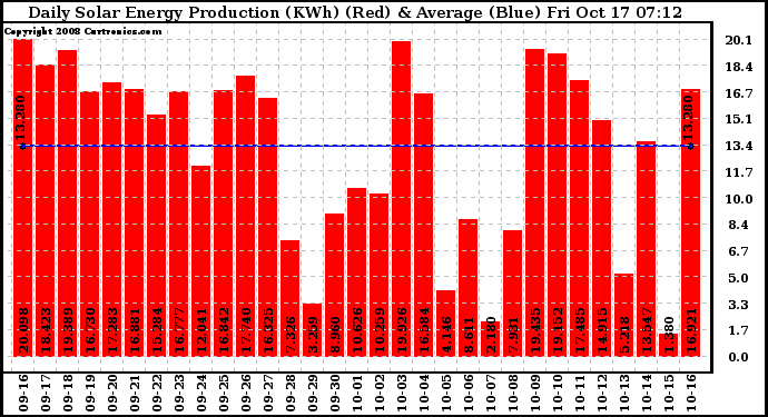 Solar PV/Inverter Performance Daily Solar Energy Production