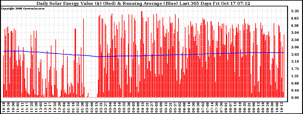 Solar PV/Inverter Performance Daily Solar Energy Production Value Running Average Last 365 Days