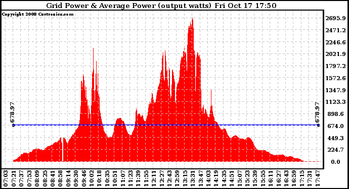 Solar PV/Inverter Performance Inverter Power Output