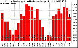 Milwaukee Solar Powered Home MonthlyProductionValue