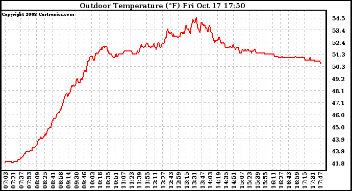 Solar PV/Inverter Performance Outdoor Temperature