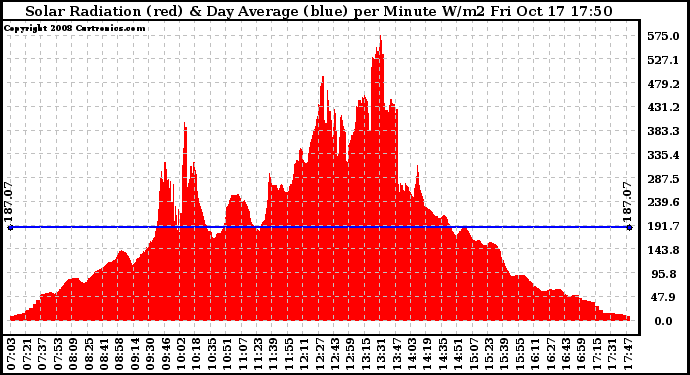 Solar PV/Inverter Performance Solar Radiation & Day Average per Minute