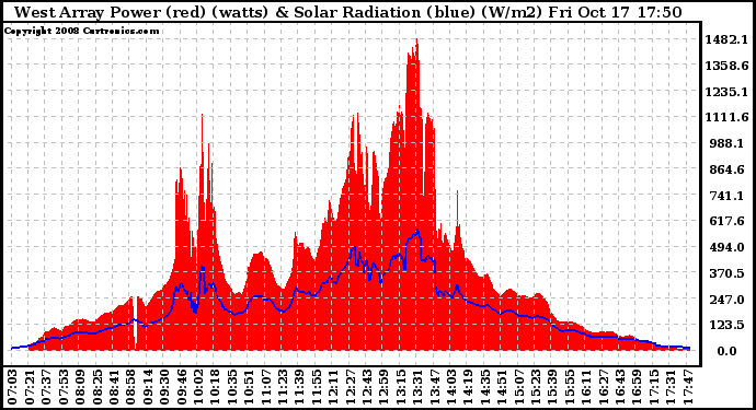 Solar PV/Inverter Performance West Array Power Output & Solar Radiation