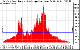 Solar PV/Inverter Performance East Array Actual & Average Power Output