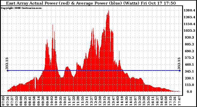 Solar PV/Inverter Performance East Array Actual & Average Power Output